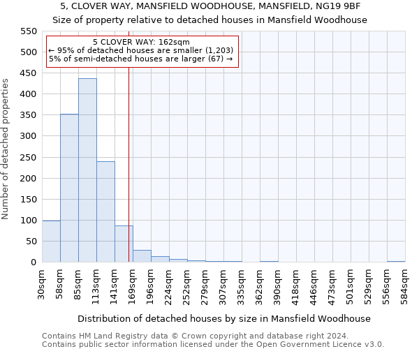 5, CLOVER WAY, MANSFIELD WOODHOUSE, MANSFIELD, NG19 9BF: Size of property relative to detached houses in Mansfield Woodhouse