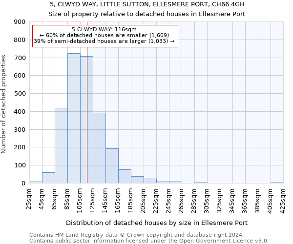 5, CLWYD WAY, LITTLE SUTTON, ELLESMERE PORT, CH66 4GH: Size of property relative to detached houses in Ellesmere Port
