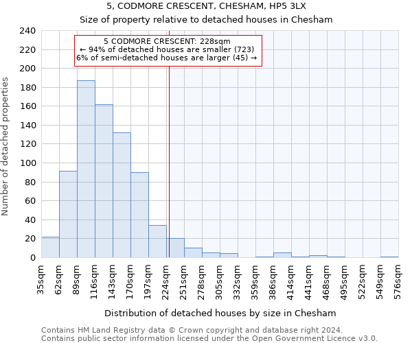 5, CODMORE CRESCENT, CHESHAM, HP5 3LX: Size of property relative to detached houses in Chesham