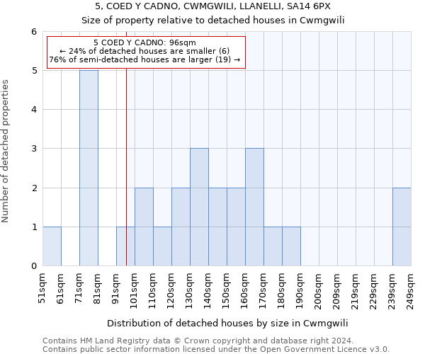 5, COED Y CADNO, CWMGWILI, LLANELLI, SA14 6PX: Size of property relative to detached houses in Cwmgwili