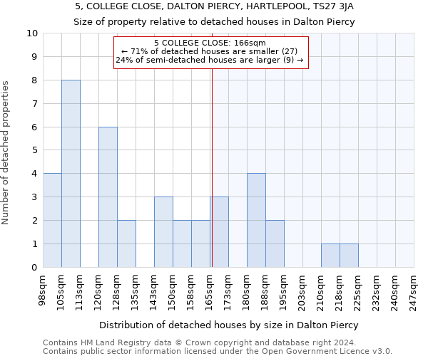 5, COLLEGE CLOSE, DALTON PIERCY, HARTLEPOOL, TS27 3JA: Size of property relative to detached houses in Dalton Piercy