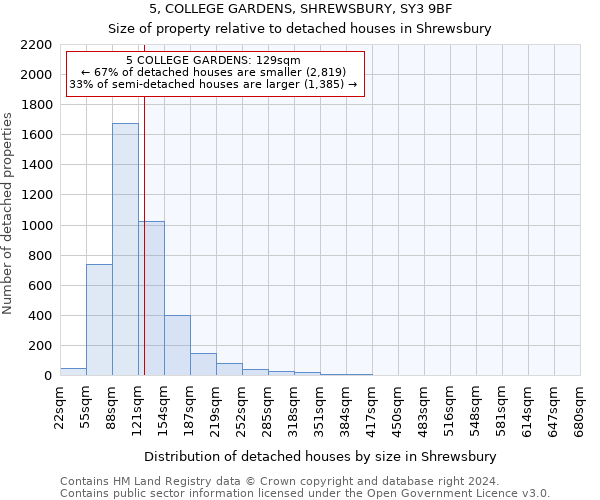 5, COLLEGE GARDENS, SHREWSBURY, SY3 9BF: Size of property relative to detached houses in Shrewsbury