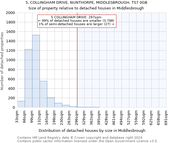 5, COLLINGHAM DRIVE, NUNTHORPE, MIDDLESBROUGH, TS7 0GB: Size of property relative to detached houses in Middlesbrough
