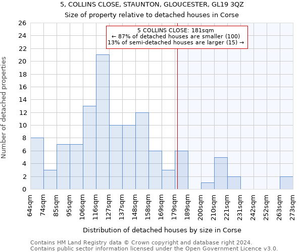 5, COLLINS CLOSE, STAUNTON, GLOUCESTER, GL19 3QZ: Size of property relative to detached houses in Corse