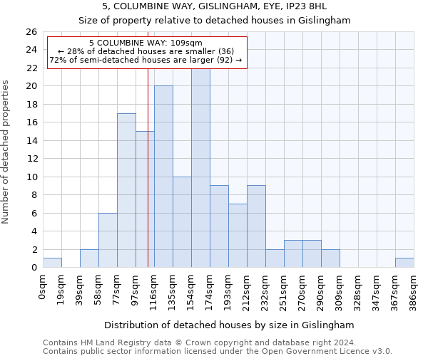 5, COLUMBINE WAY, GISLINGHAM, EYE, IP23 8HL: Size of property relative to detached houses in Gislingham