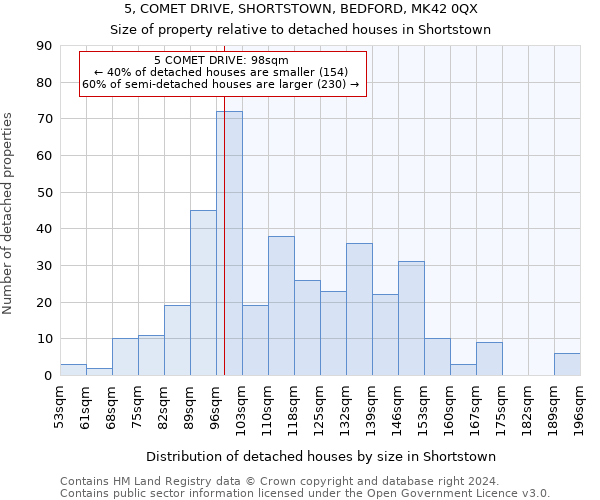 5, COMET DRIVE, SHORTSTOWN, BEDFORD, MK42 0QX: Size of property relative to detached houses in Shortstown