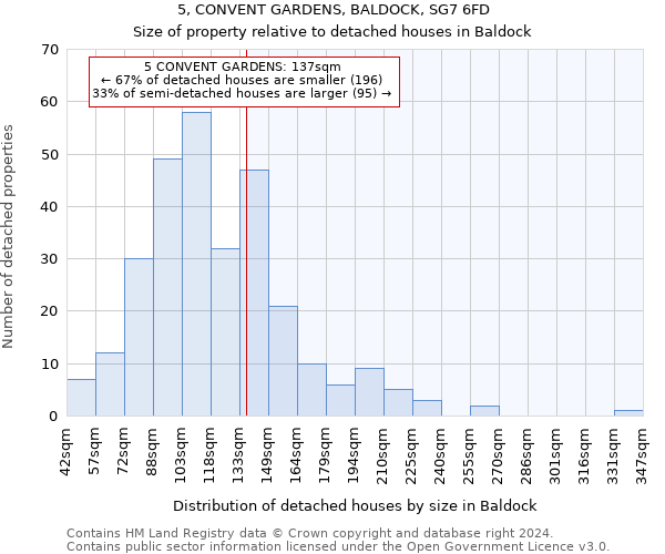 5, CONVENT GARDENS, BALDOCK, SG7 6FD: Size of property relative to detached houses in Baldock