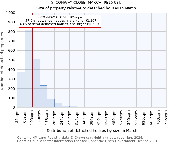 5, CONWAY CLOSE, MARCH, PE15 9SU: Size of property relative to detached houses in March