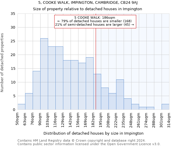 5, COOKE WALK, IMPINGTON, CAMBRIDGE, CB24 9AJ: Size of property relative to detached houses in Impington