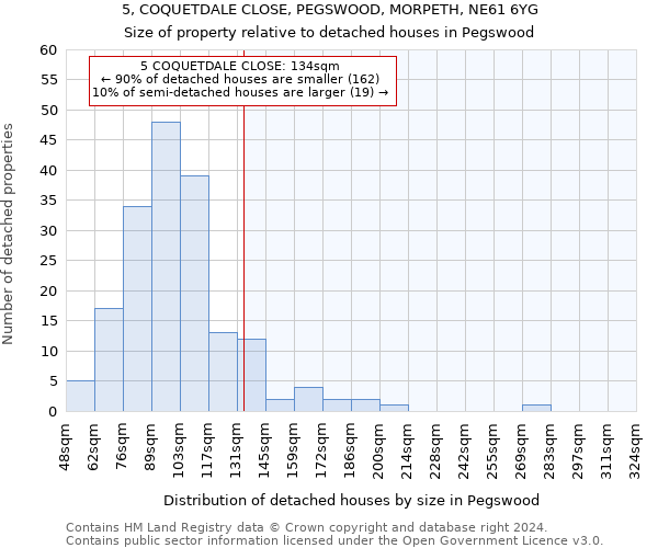 5, COQUETDALE CLOSE, PEGSWOOD, MORPETH, NE61 6YG: Size of property relative to detached houses in Pegswood