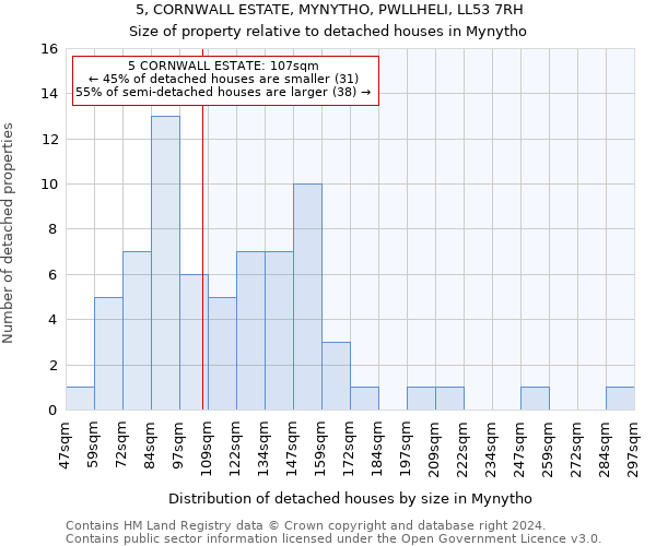 5, CORNWALL ESTATE, MYNYTHO, PWLLHELI, LL53 7RH: Size of property relative to detached houses in Mynytho