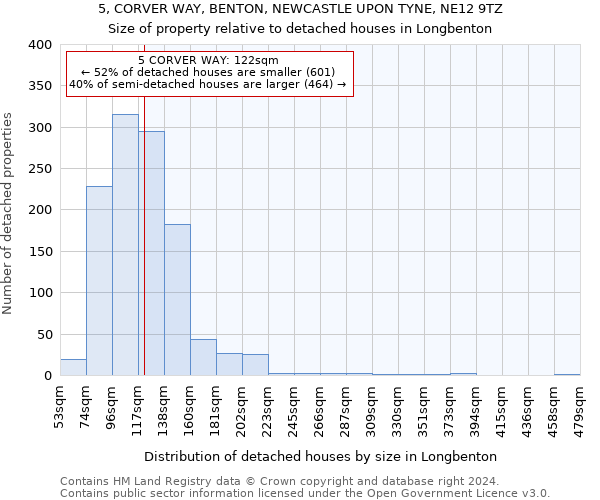 5, CORVER WAY, BENTON, NEWCASTLE UPON TYNE, NE12 9TZ: Size of property relative to detached houses in Longbenton