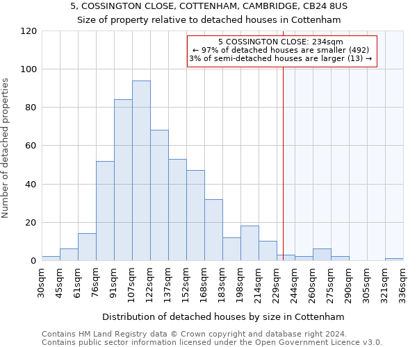 5, COSSINGTON CLOSE, COTTENHAM, CAMBRIDGE, CB24 8US: Size of property relative to detached houses in Cottenham