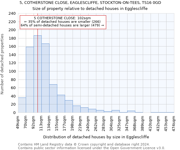 5, COTHERSTONE CLOSE, EAGLESCLIFFE, STOCKTON-ON-TEES, TS16 0GD: Size of property relative to detached houses in Egglescliffe