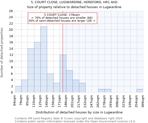 5, COURT CLOSE, LUGWARDINE, HEREFORD, HR1 4AD: Size of property relative to detached houses in Lugwardine