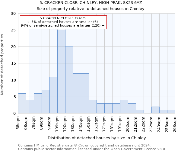 5, CRACKEN CLOSE, CHINLEY, HIGH PEAK, SK23 6AZ: Size of property relative to detached houses in Chinley