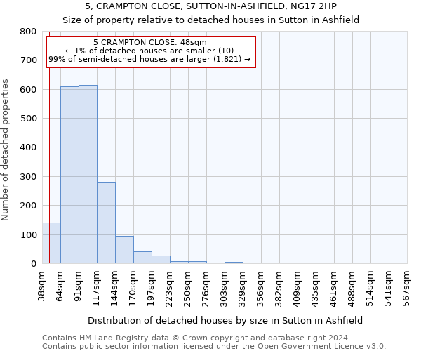 5, CRAMPTON CLOSE, SUTTON-IN-ASHFIELD, NG17 2HP: Size of property relative to detached houses in Sutton in Ashfield