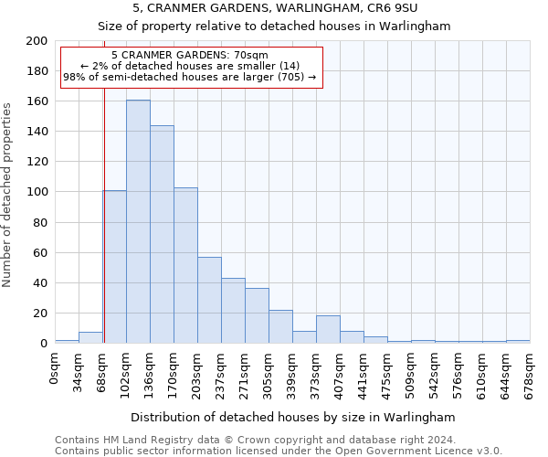 5, CRANMER GARDENS, WARLINGHAM, CR6 9SU: Size of property relative to detached houses in Warlingham