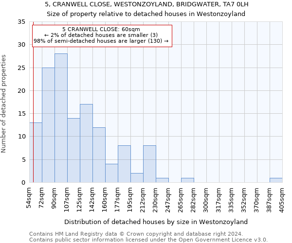 5, CRANWELL CLOSE, WESTONZOYLAND, BRIDGWATER, TA7 0LH: Size of property relative to detached houses in Westonzoyland