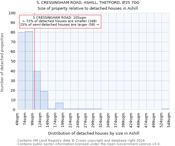 5, CRESSINGHAM ROAD, ASHILL, THETFORD, IP25 7DG: Size of property relative to detached houses in Ashill