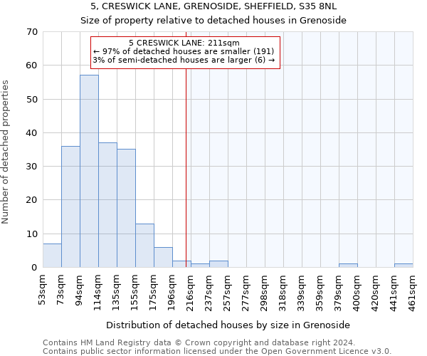 5, CRESWICK LANE, GRENOSIDE, SHEFFIELD, S35 8NL: Size of property relative to detached houses in Grenoside