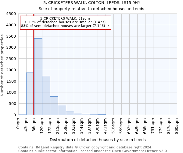 5, CRICKETERS WALK, COLTON, LEEDS, LS15 9HY: Size of property relative to detached houses in Leeds