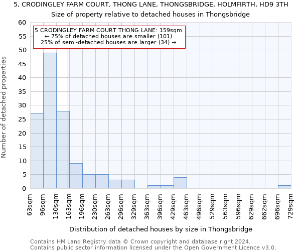 5, CRODINGLEY FARM COURT, THONG LANE, THONGSBRIDGE, HOLMFIRTH, HD9 3TH: Size of property relative to detached houses in Thongsbridge