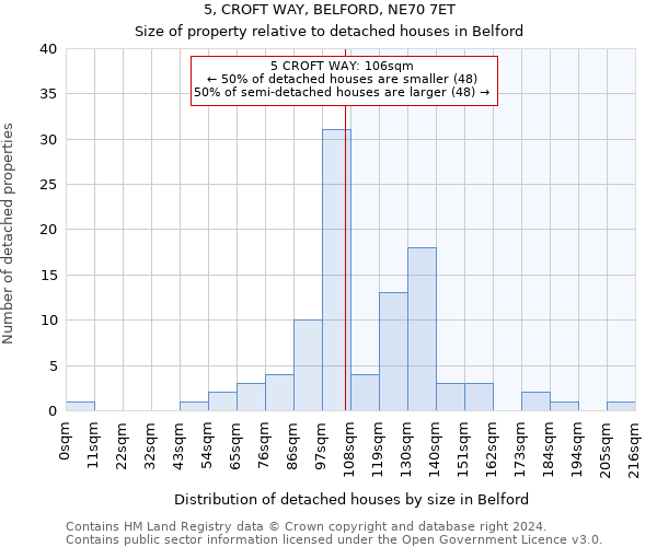 5, CROFT WAY, BELFORD, NE70 7ET: Size of property relative to detached houses in Belford