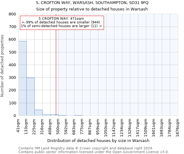 5, CROFTON WAY, WARSASH, SOUTHAMPTON, SO31 9FQ: Size of property relative to detached houses in Warsash