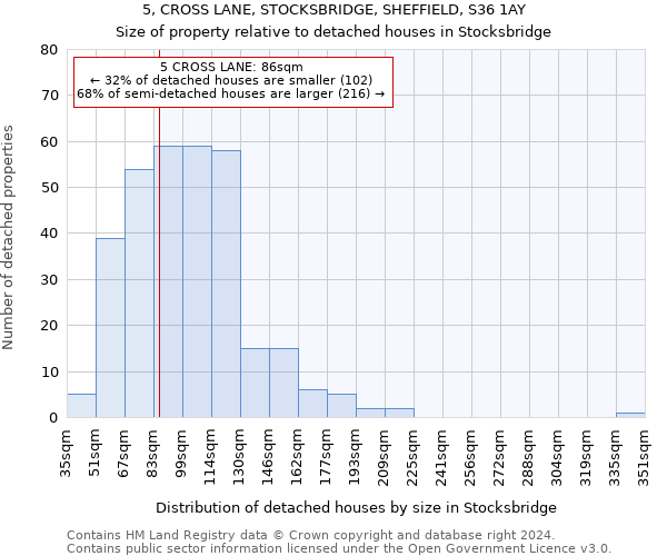 5, CROSS LANE, STOCKSBRIDGE, SHEFFIELD, S36 1AY: Size of property relative to detached houses in Stocksbridge