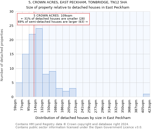 5, CROWN ACRES, EAST PECKHAM, TONBRIDGE, TN12 5HA: Size of property relative to detached houses in East Peckham