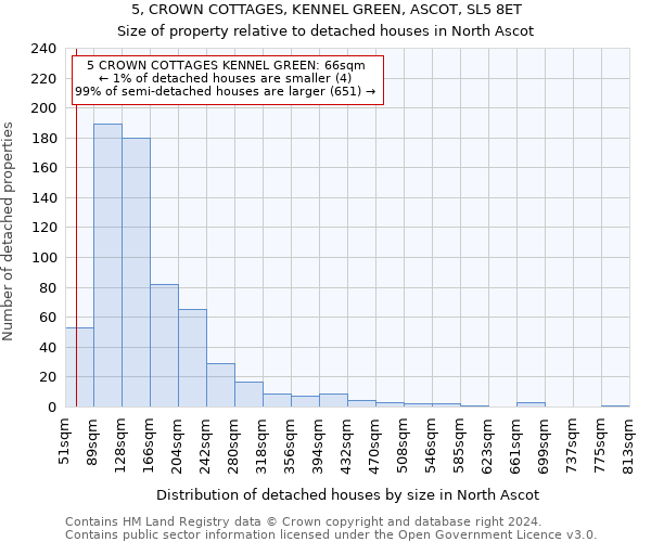 5, CROWN COTTAGES, KENNEL GREEN, ASCOT, SL5 8ET: Size of property relative to detached houses in North Ascot