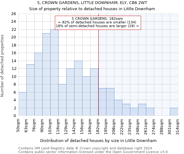 5, CROWN GARDENS, LITTLE DOWNHAM, ELY, CB6 2WT: Size of property relative to detached houses in Little Downham