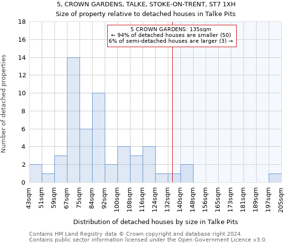 5, CROWN GARDENS, TALKE, STOKE-ON-TRENT, ST7 1XH: Size of property relative to detached houses in Talke Pits