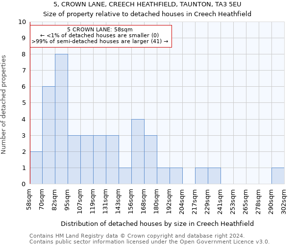 5, CROWN LANE, CREECH HEATHFIELD, TAUNTON, TA3 5EU: Size of property relative to detached houses in Creech Heathfield