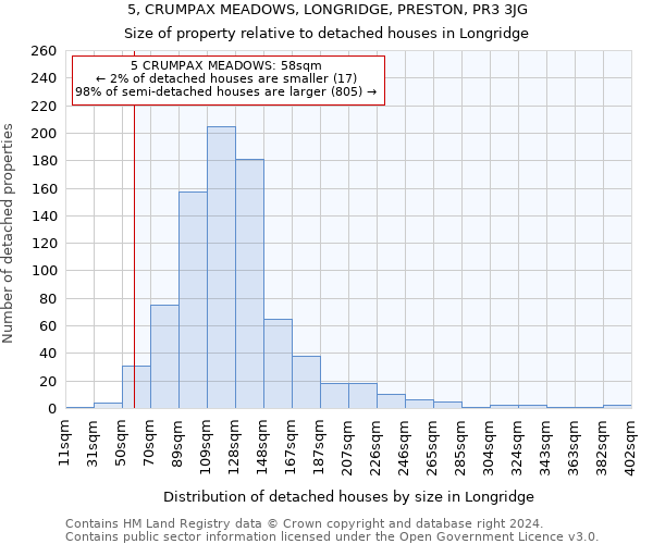 5, CRUMPAX MEADOWS, LONGRIDGE, PRESTON, PR3 3JG: Size of property relative to detached houses in Longridge