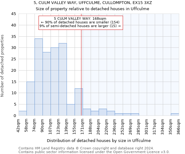 5, CULM VALLEY WAY, UFFCULME, CULLOMPTON, EX15 3XZ: Size of property relative to detached houses in Uffculme