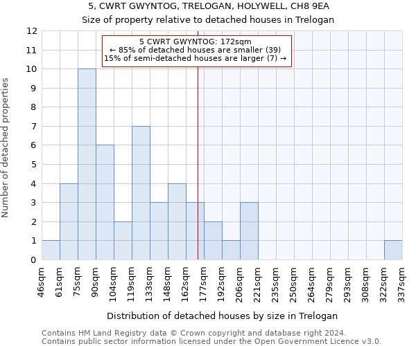 5, CWRT GWYNTOG, TRELOGAN, HOLYWELL, CH8 9EA: Size of property relative to detached houses in Trelogan