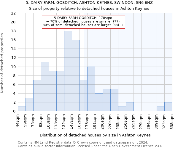 5, DAIRY FARM, GOSDITCH, ASHTON KEYNES, SWINDON, SN6 6NZ: Size of property relative to detached houses in Ashton Keynes