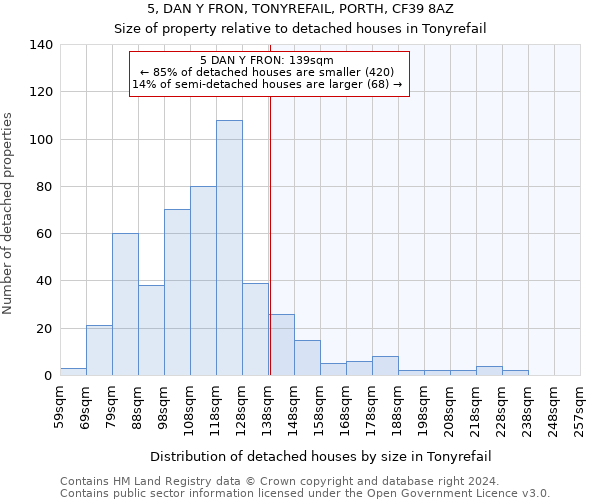 5, DAN Y FRON, TONYREFAIL, PORTH, CF39 8AZ: Size of property relative to detached houses in Tonyrefail