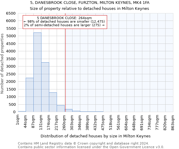 5, DANESBROOK CLOSE, FURZTON, MILTON KEYNES, MK4 1FA: Size of property relative to detached houses in Milton Keynes