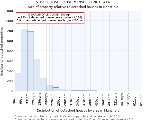5, DARLEYDALE CLOSE, MANSFIELD, NG18 4TW: Size of property relative to detached houses in Mansfield