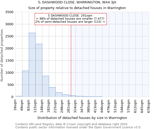 5, DASHWOOD CLOSE, WARRINGTON, WA4 3JA: Size of property relative to detached houses in Warrington