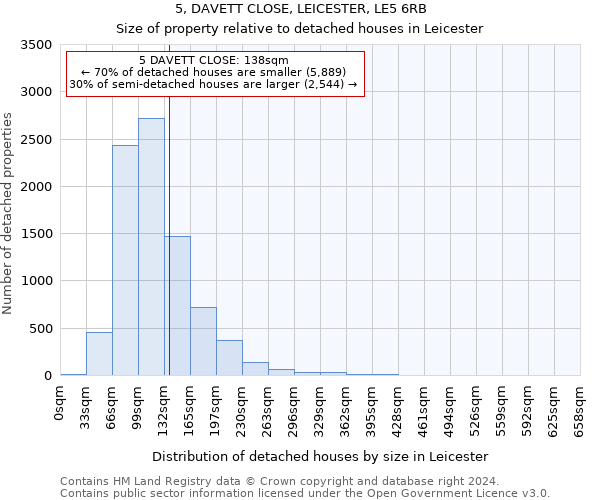 5, DAVETT CLOSE, LEICESTER, LE5 6RB: Size of property relative to detached houses in Leicester