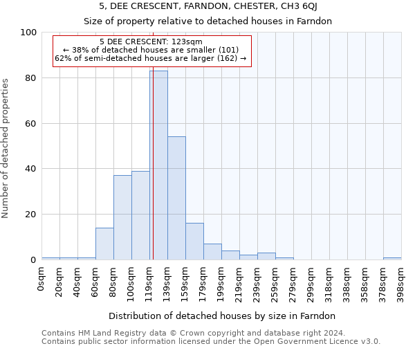 5, DEE CRESCENT, FARNDON, CHESTER, CH3 6QJ: Size of property relative to detached houses in Farndon