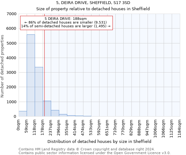 5, DEIRA DRIVE, SHEFFIELD, S17 3SD: Size of property relative to detached houses in Sheffield
