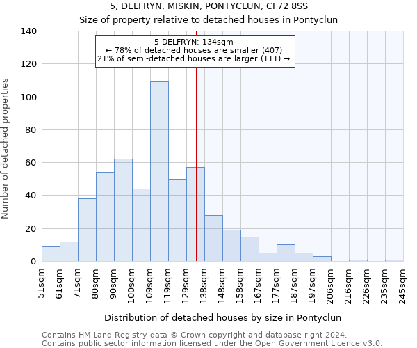 5, DELFRYN, MISKIN, PONTYCLUN, CF72 8SS: Size of property relative to detached houses in Pontyclun