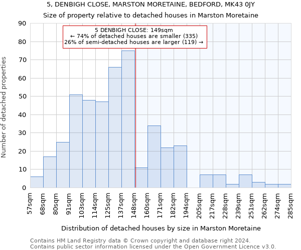 5, DENBIGH CLOSE, MARSTON MORETAINE, BEDFORD, MK43 0JY: Size of property relative to detached houses in Marston Moretaine