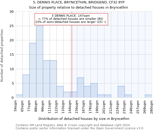 5, DENNIS PLACE, BRYNCETHIN, BRIDGEND, CF32 9YP: Size of property relative to detached houses in Bryncethin
