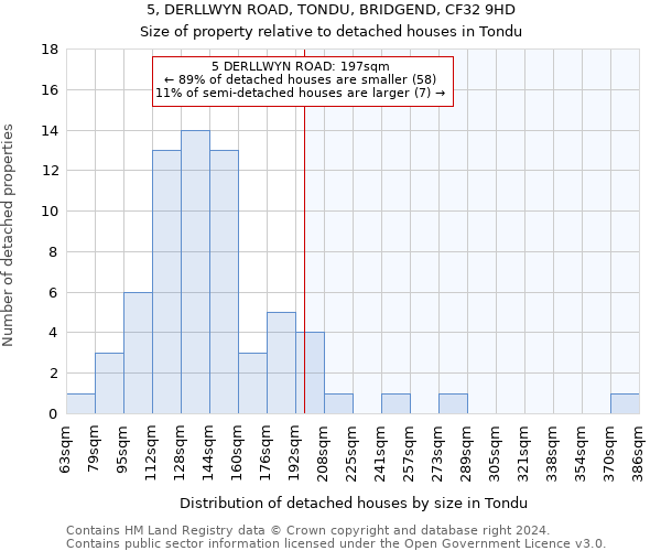 5, DERLLWYN ROAD, TONDU, BRIDGEND, CF32 9HD: Size of property relative to detached houses in Tondu